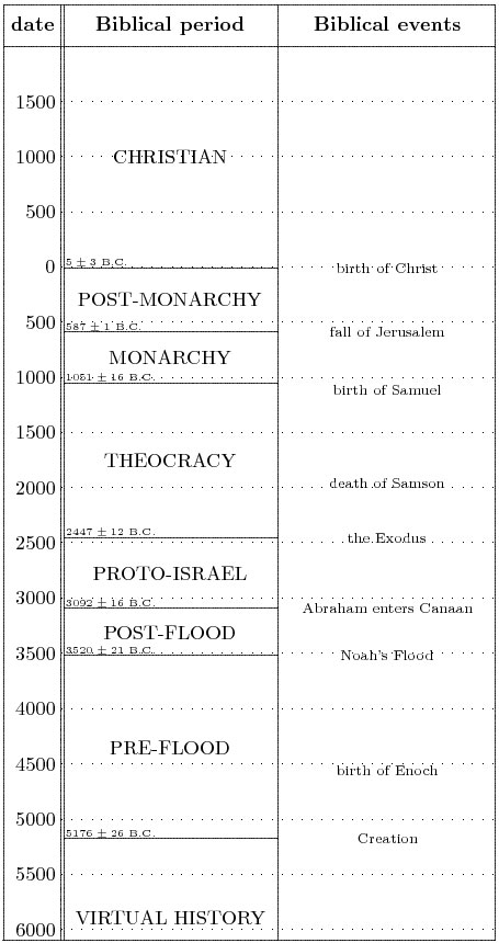 Aardsma's chronology of the Bible
