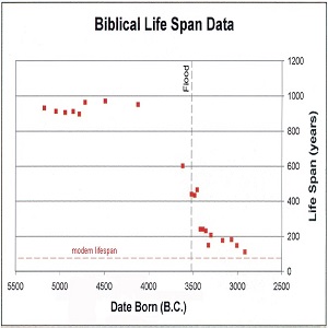 Dr. Aardsma has spent much time researching the cause of the decline in human longevity following the Flood.