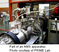 Modern nuclear physics instrumentation used for radiocarbon dating.