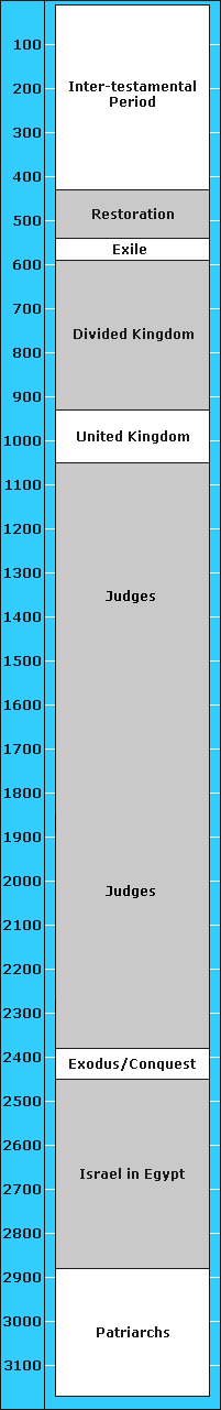 New Old Testament Chronology