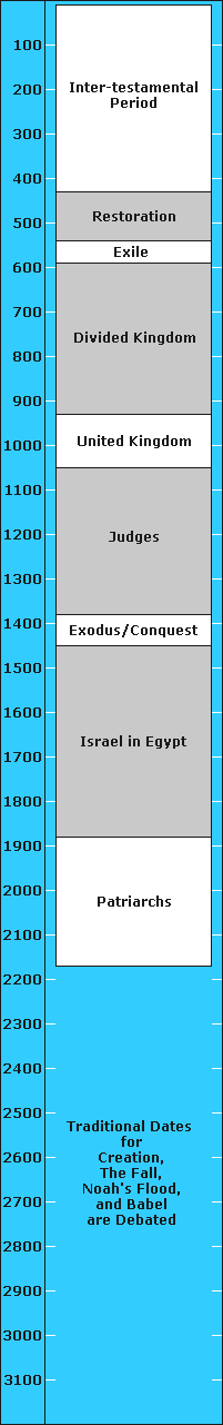 Traditional Old Testament Chronology